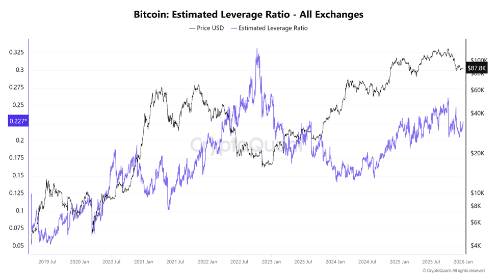 Bitcoin Estimated Leverage Ratio across Exchanges