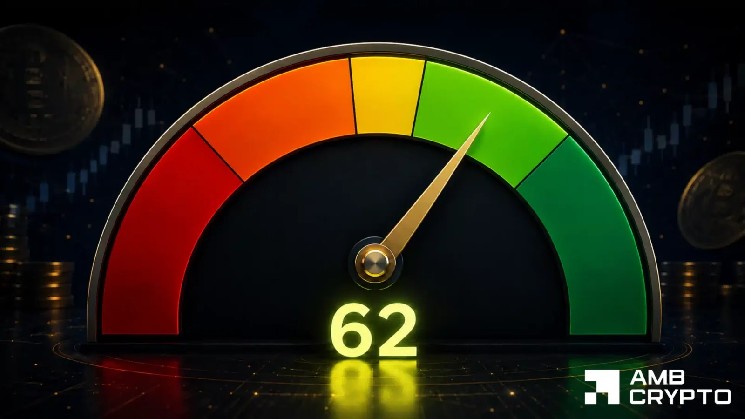 Crypto Fear and Greed Index hits 62 after $1.44B in shorts are wiped out