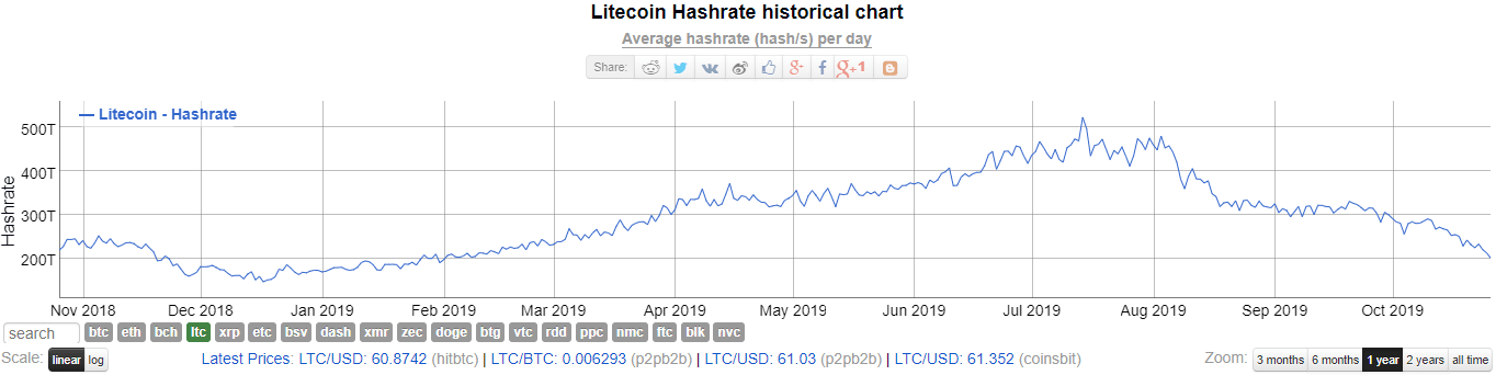 Лайткоин цена в рублях. Litecoin Core хэш. Можно ли майнить лайткоин. Таблица прибыли майнинга с курсом.