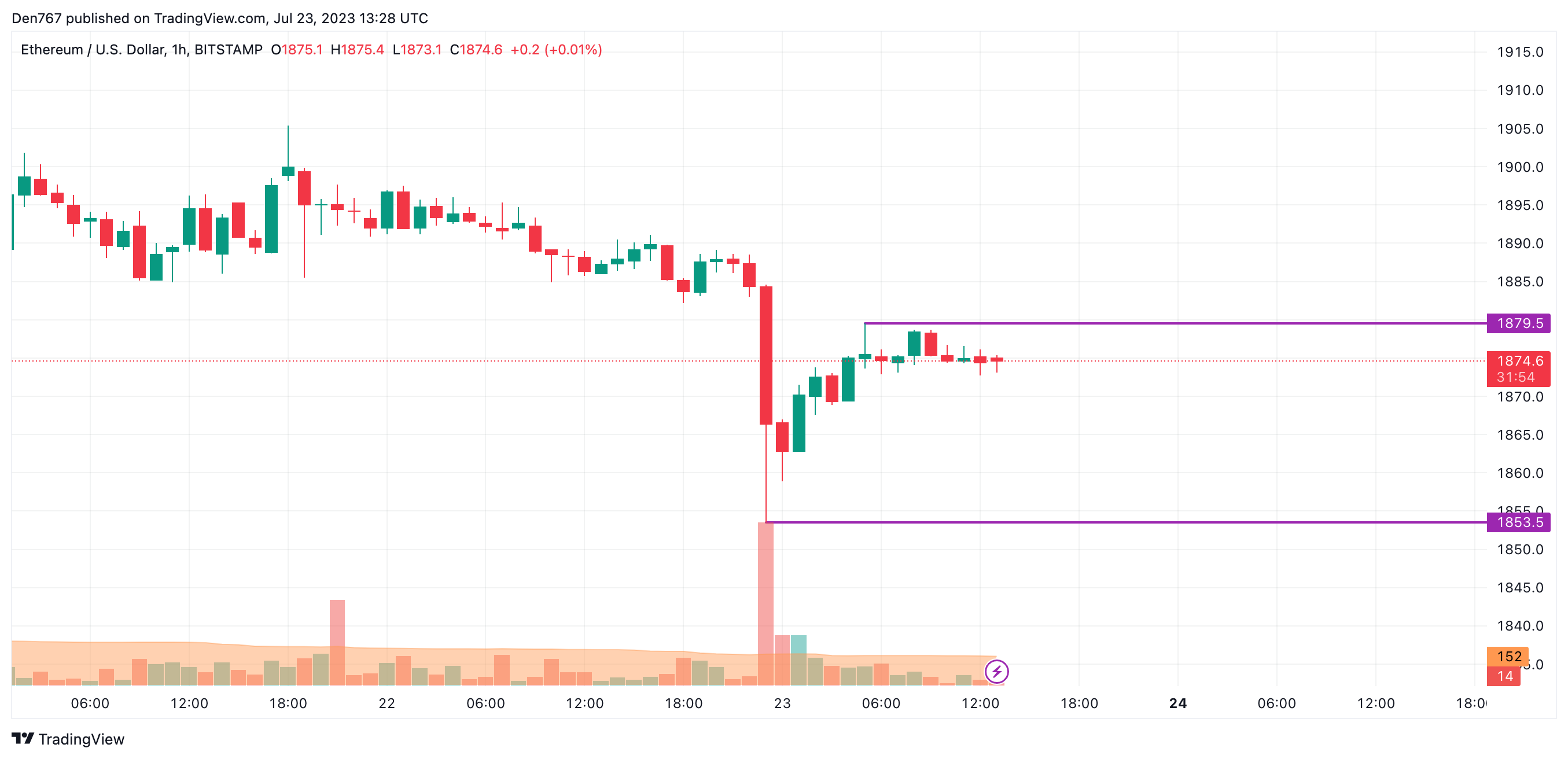 Eth Usd Цена