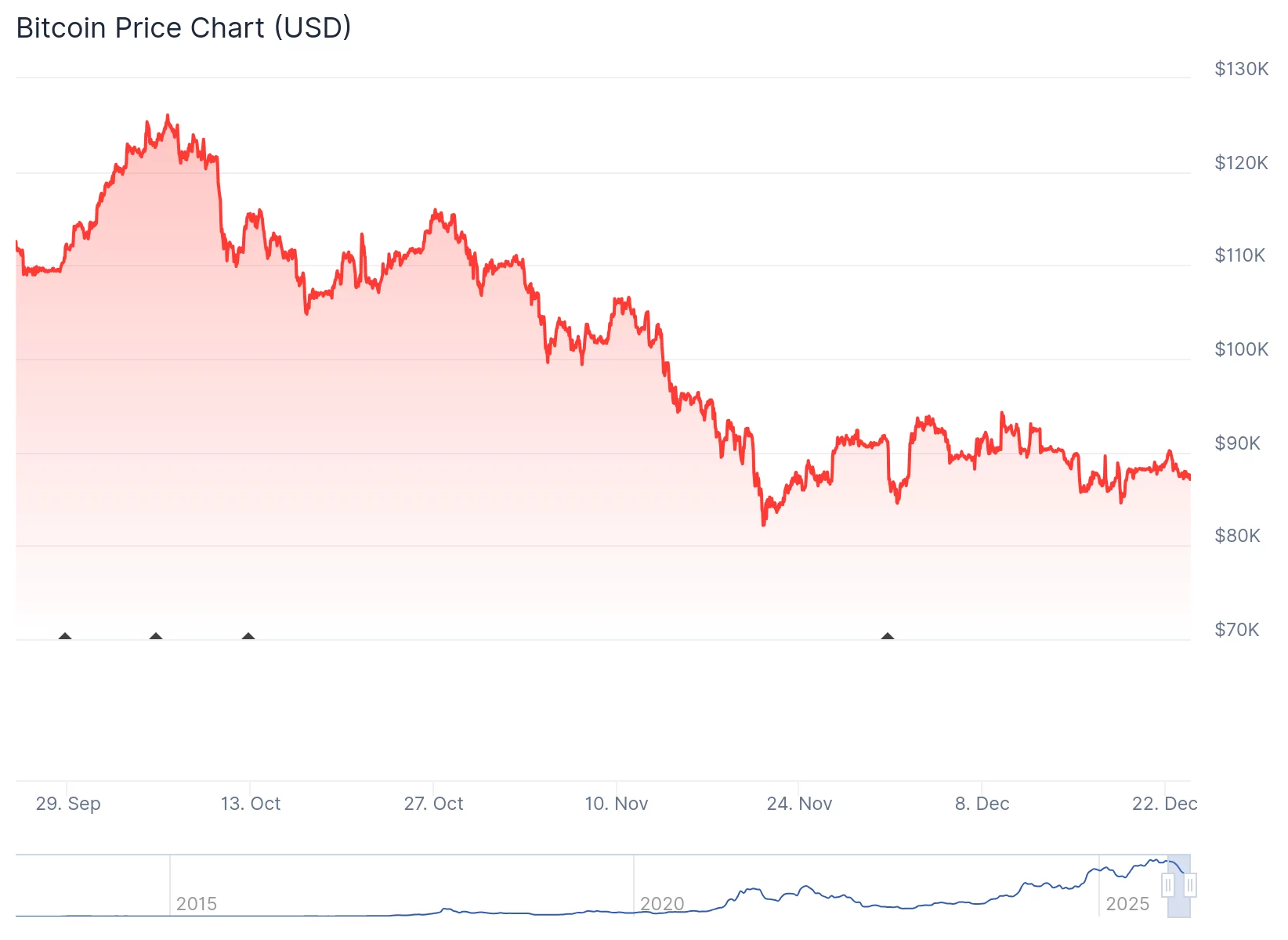 Bitcoin demand weakens as gold, silver attract safe-haven flows - 2