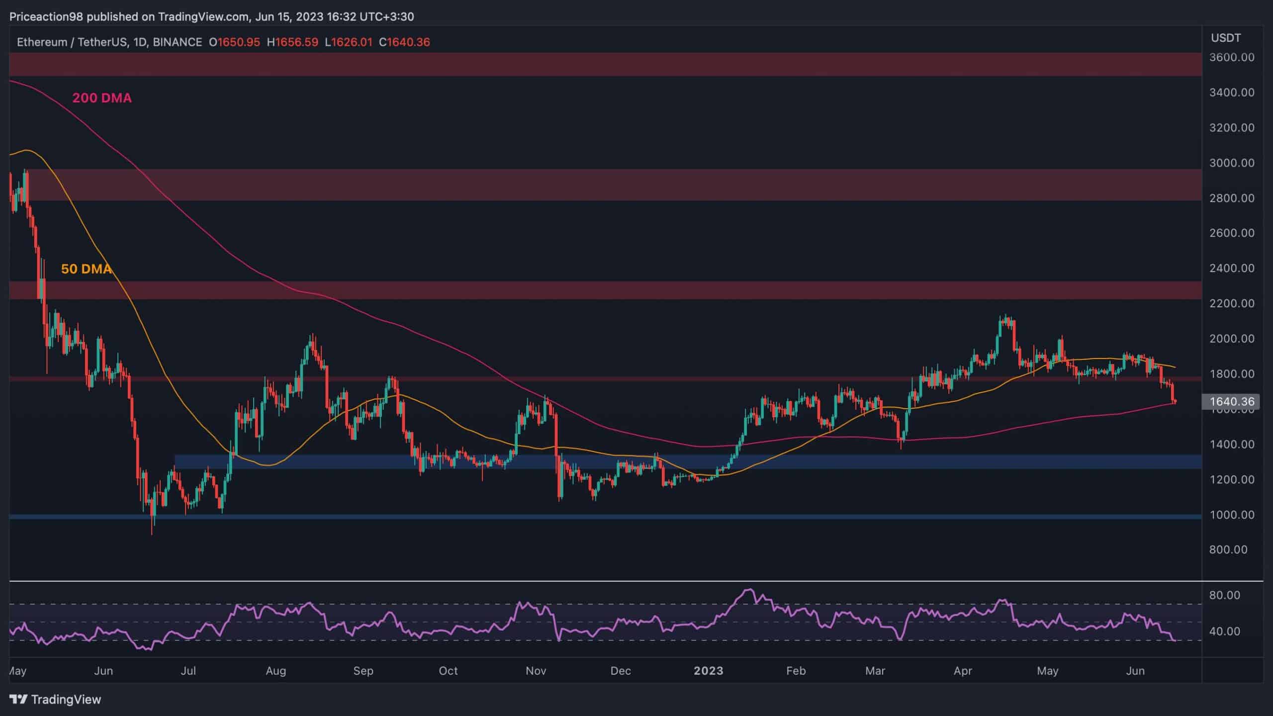 ETH падает на 6% в день, $1500 — следующая цель? (Анализ цен на Эфириум)