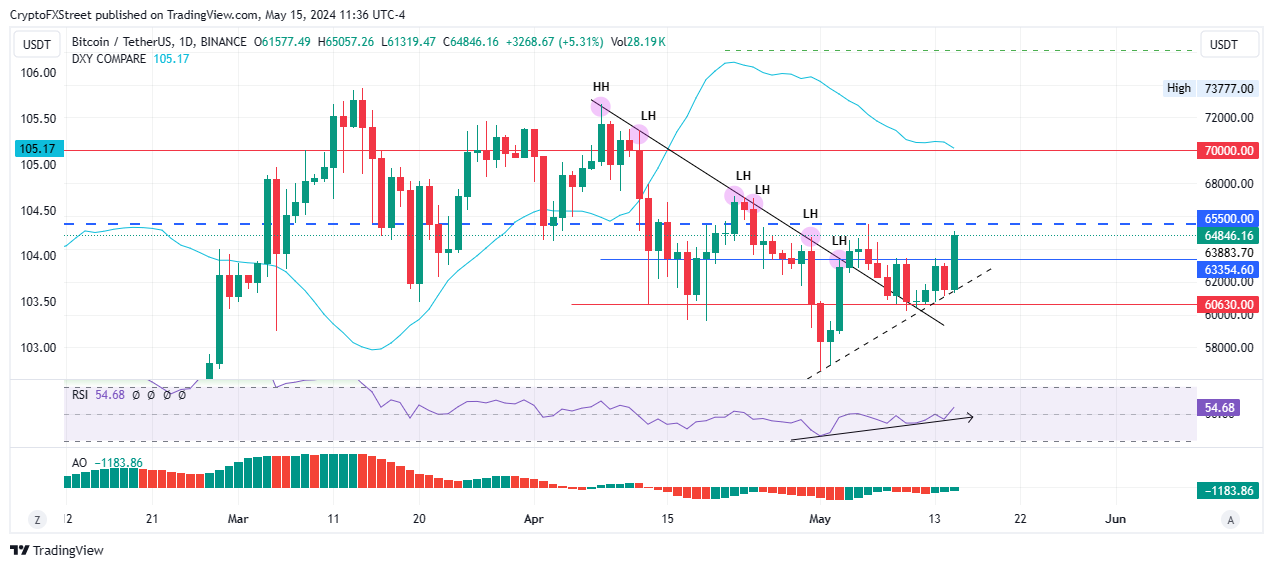 Bitcoin Price Outlook: Will CPI report showing inflation eased in April push BTC to K?