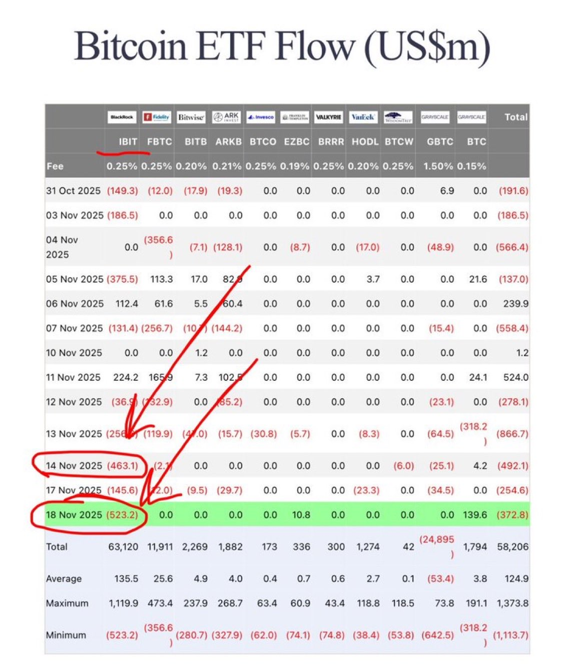 Salidas del ETF spot de Bitcoin. Fuente: X/@healthy_pockets