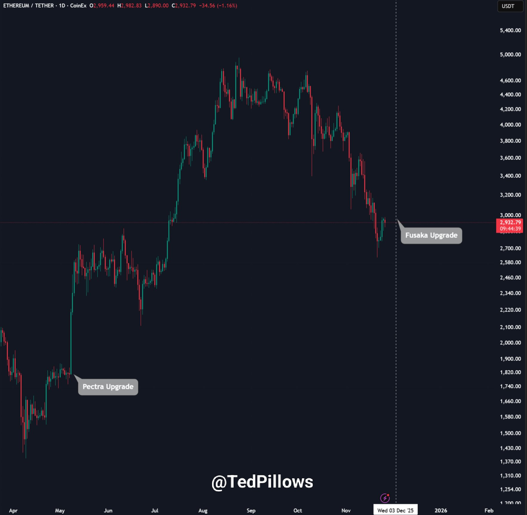 Rendimiento del precio de Ethereum tras la actualización Pectra. Fuente: X/@TedPillows