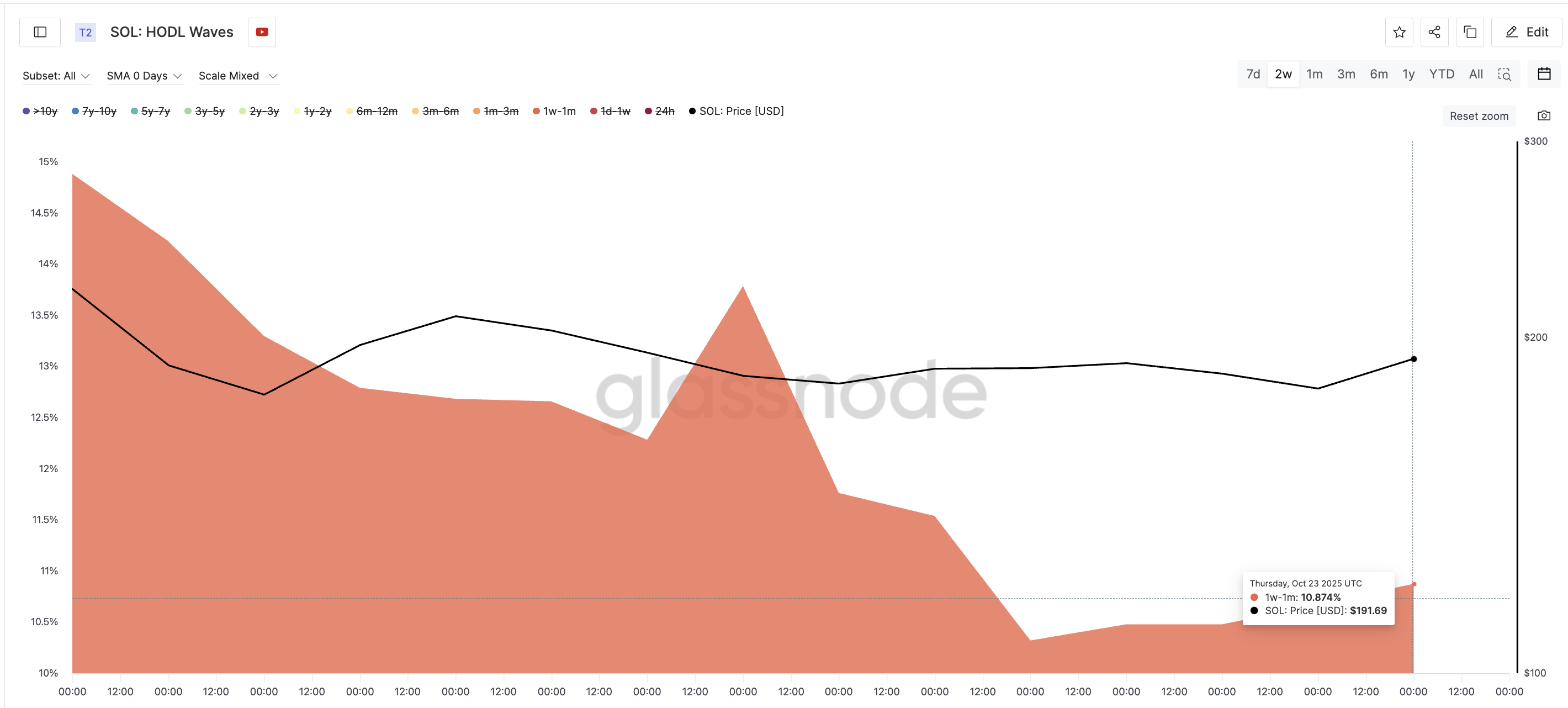 Short-Term Holders Dumping