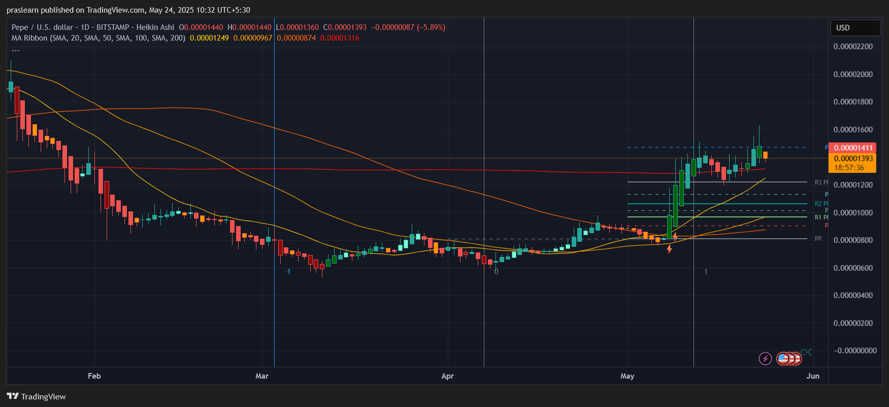 PEPE Price Prediction