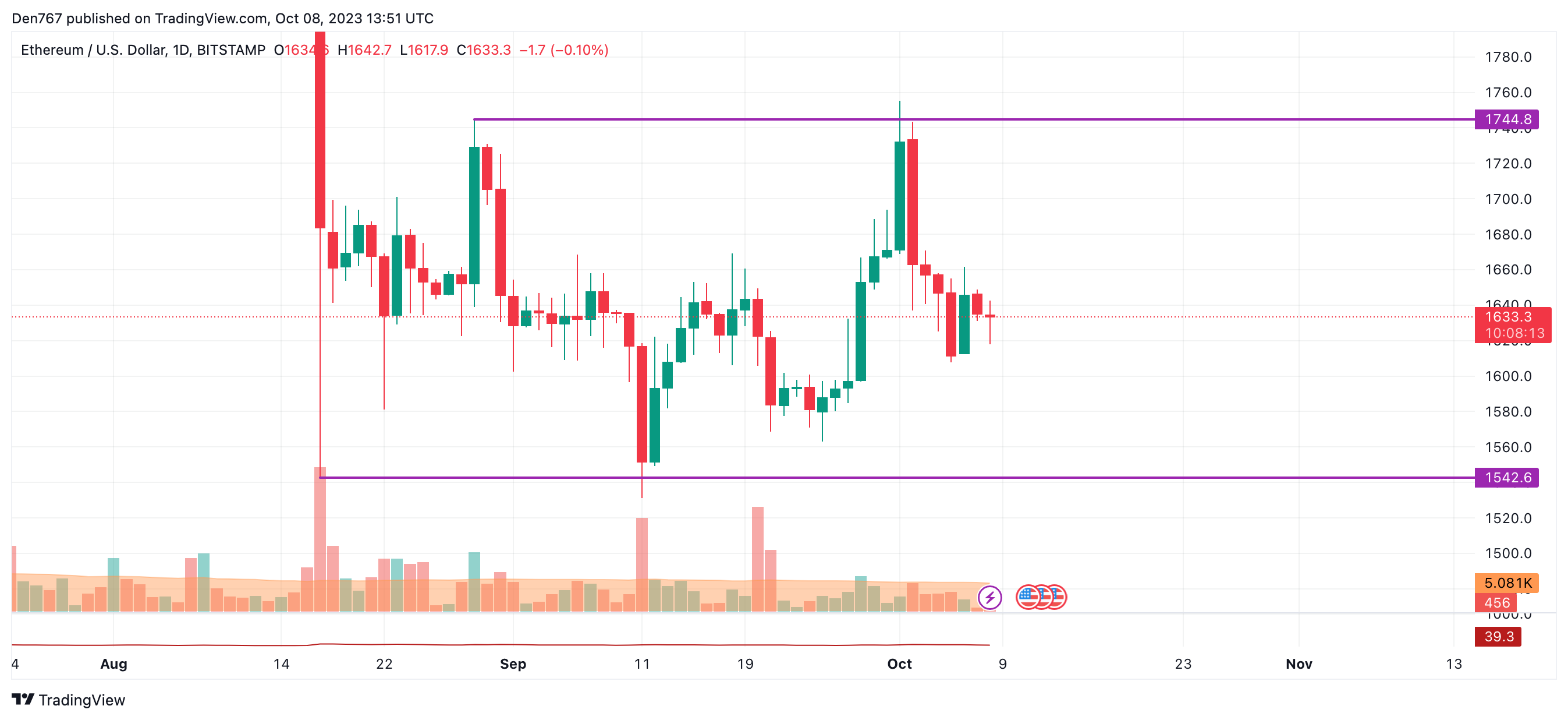 Ethereum (ETH) Price Analysis for October 8