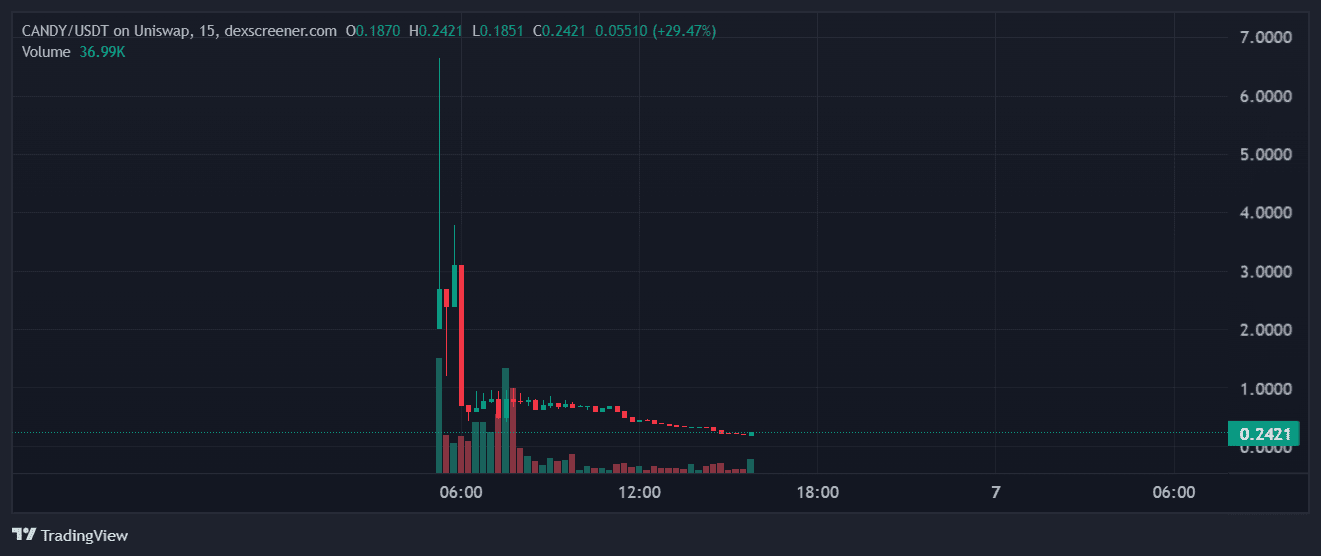 Пользователи заявили о rug pull проекта LENA Network на $2,8 млн