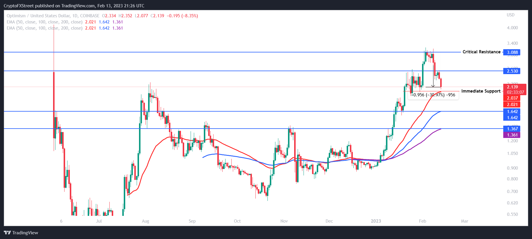 OP/USD 1-day chart