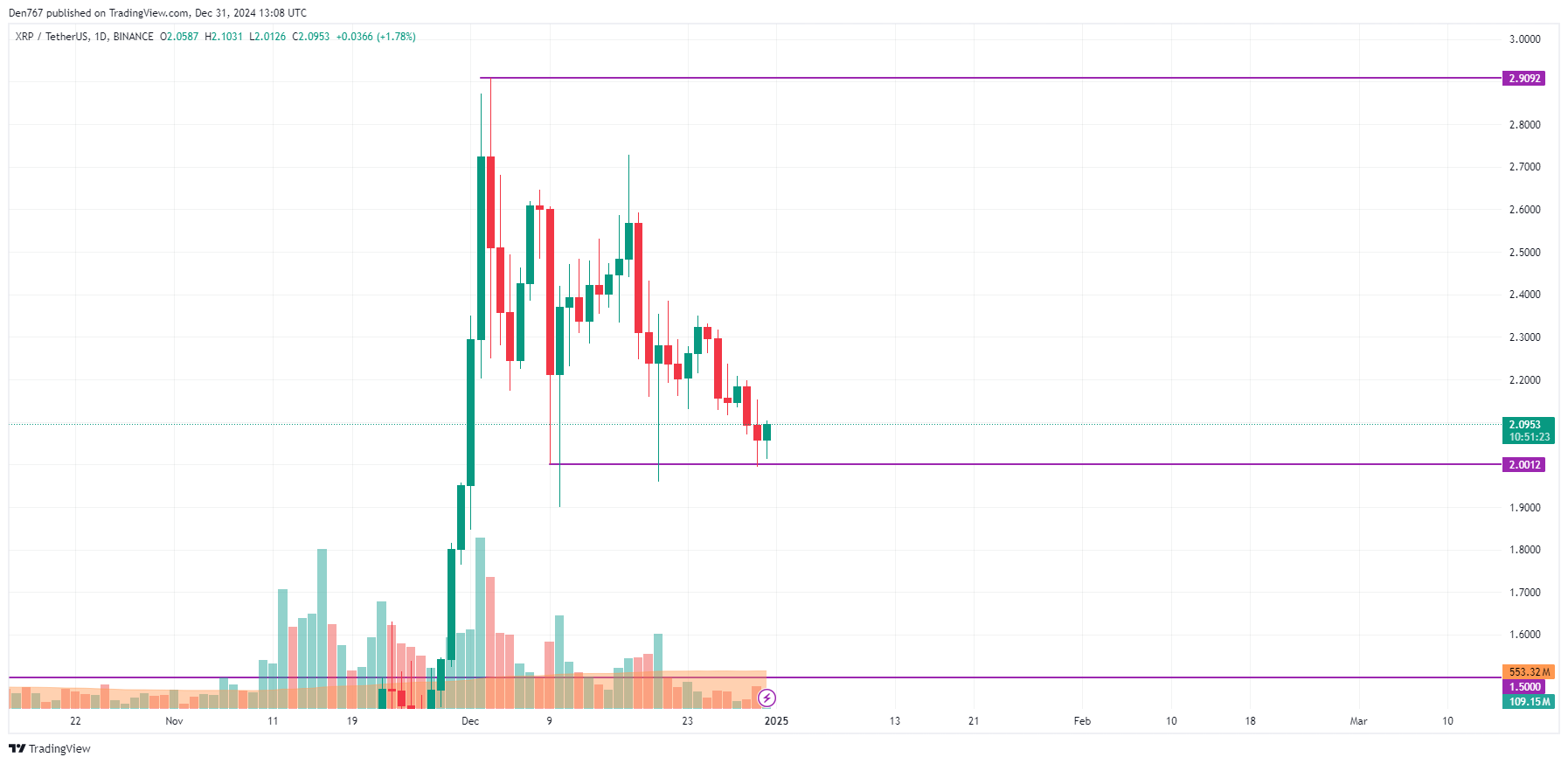 Прогноз цены XRP на 31 декабря