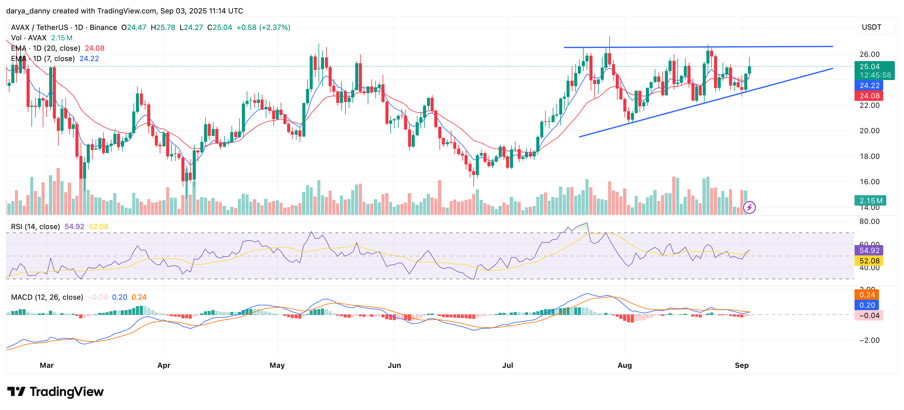 Avalanche’s C-Chain posts 2nd-highest month on record as AVAX price eyes breakout to $33 - 1