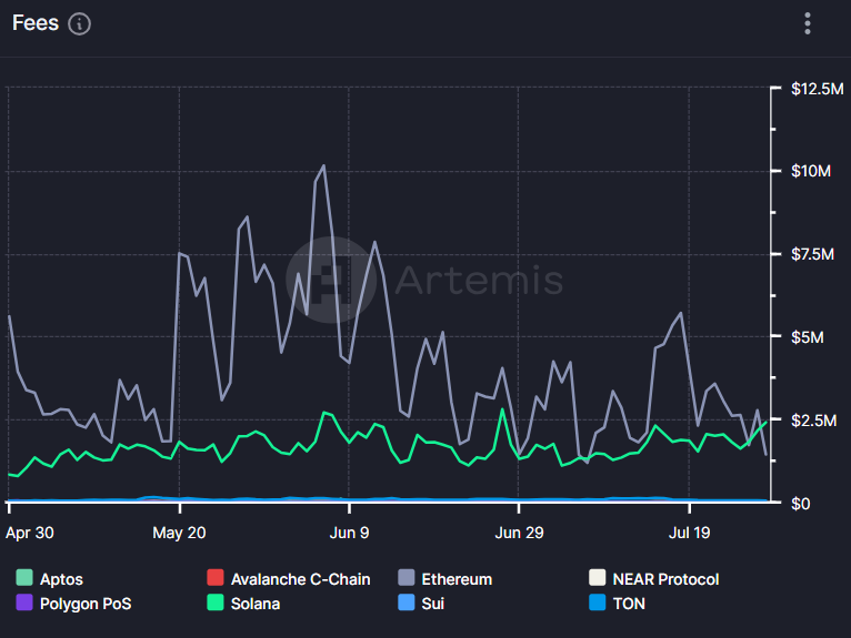 Solana впервые обошла Ethereum по объему комиссий за неделю Solana впервые обошла Ethereum по объему комиссий за неделю