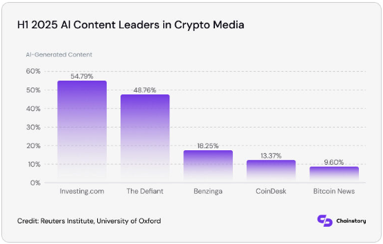 Chainstory: AI drives nearly half of major crypto news coverage - 1