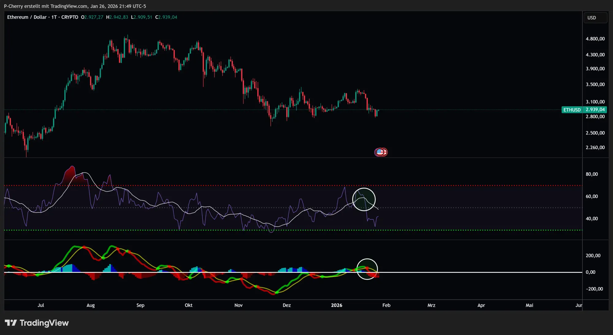 Ethereum, RSI und MACD, Tageschart, Quelle: Tradingview