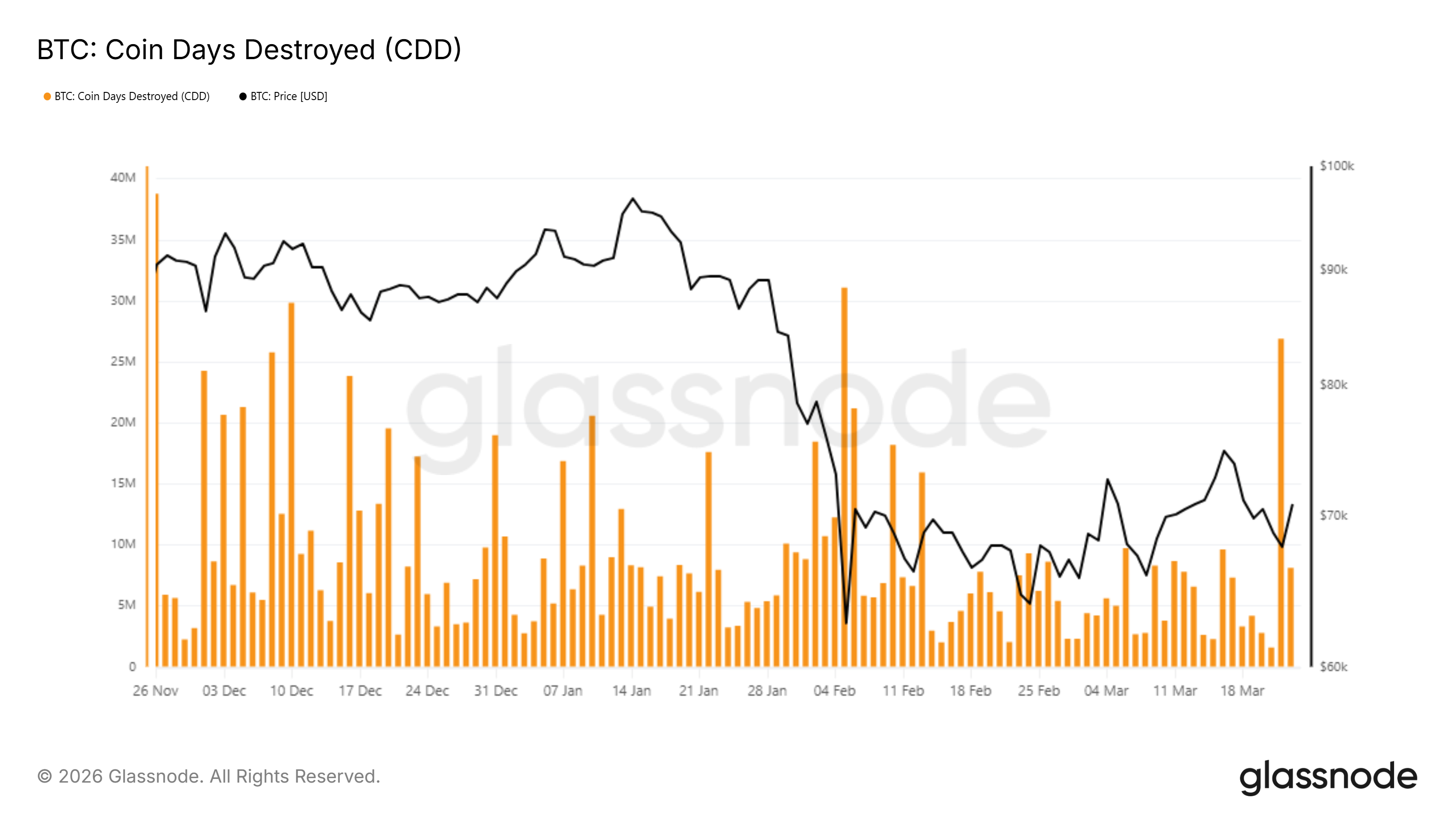 Bitcoin CDD