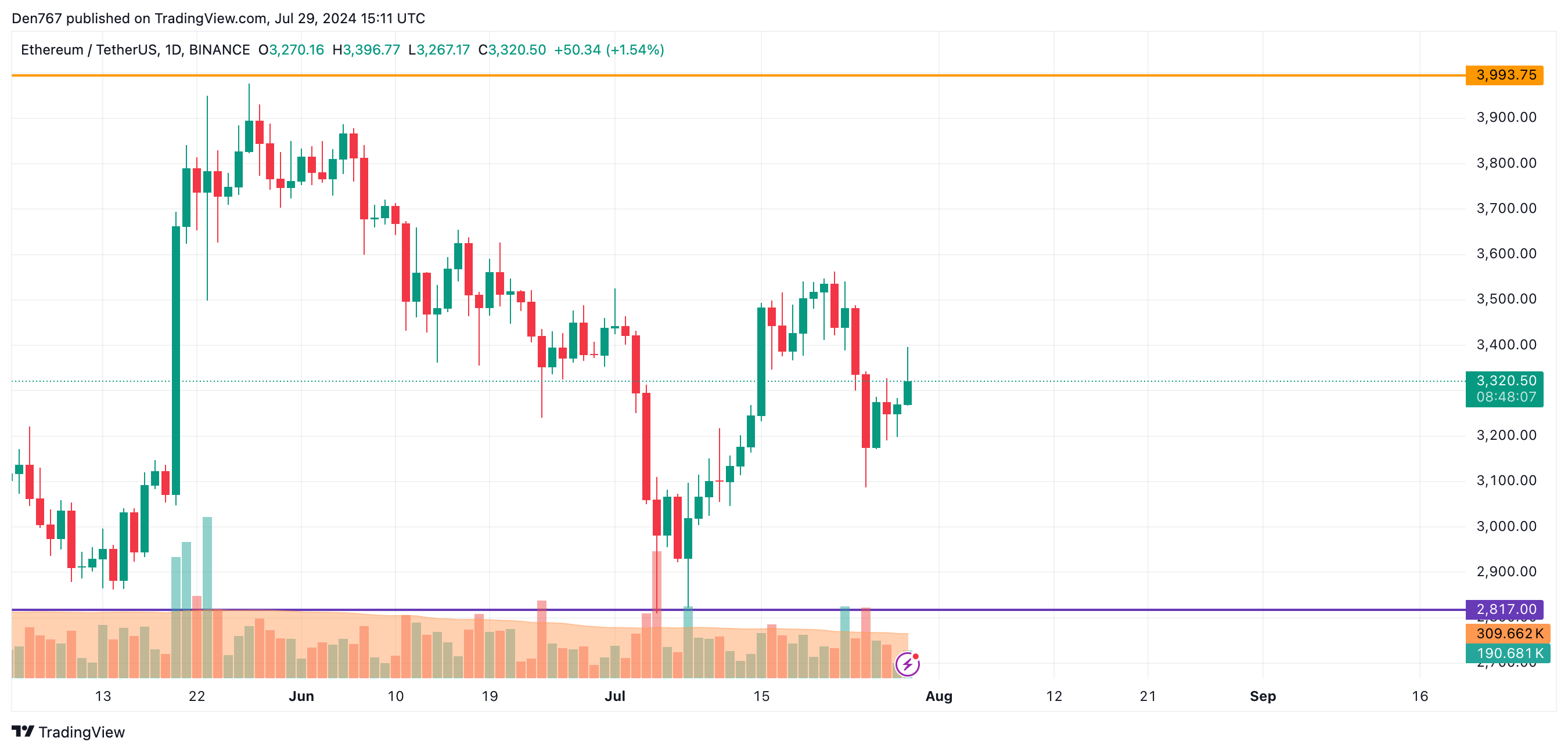 Прогноз BTC, ETH и XRP на 29 июля