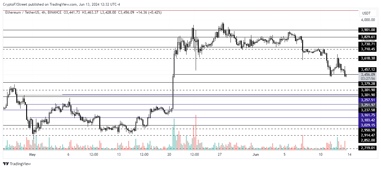 ETH/USDT 4-hour chart