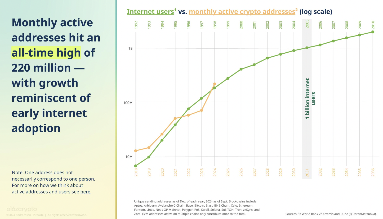 Crypto active addresses