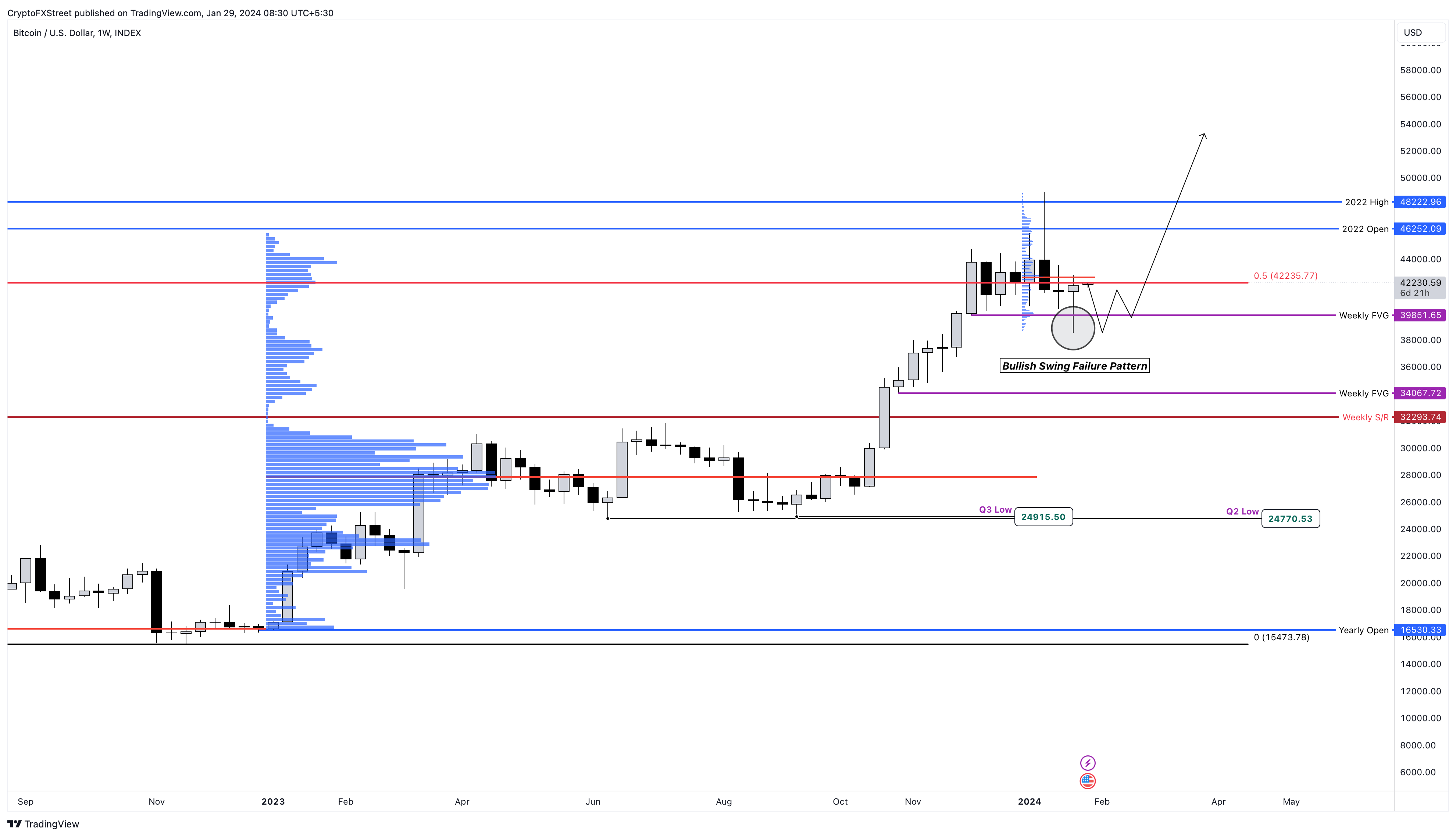 BTC/USDT 1-week chart