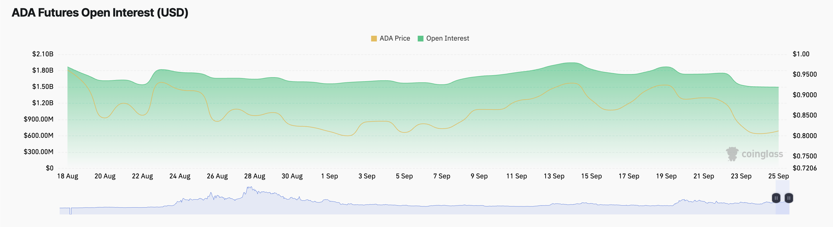 ADA Futures Open Interest