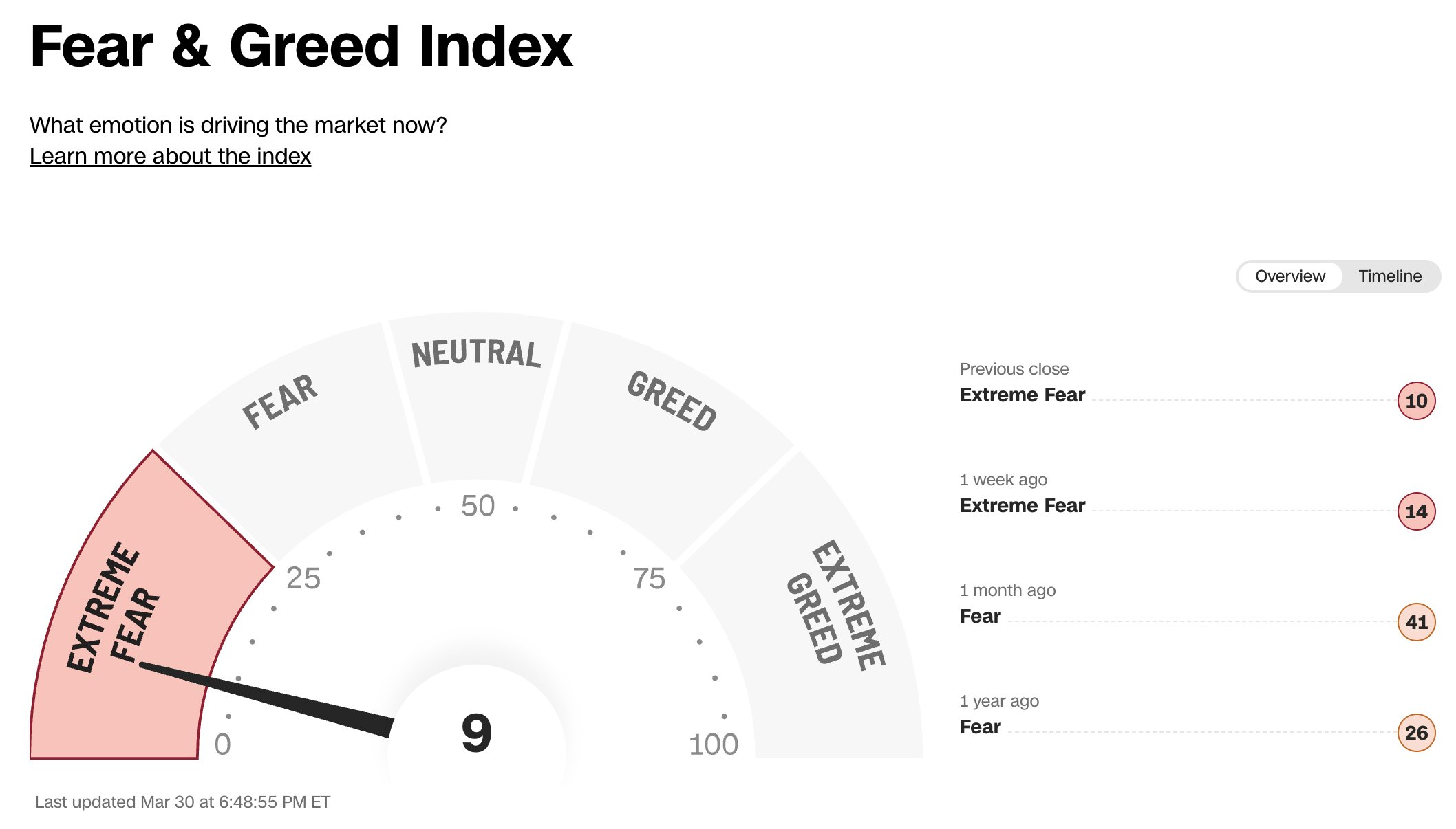 Индекс страха и жадности