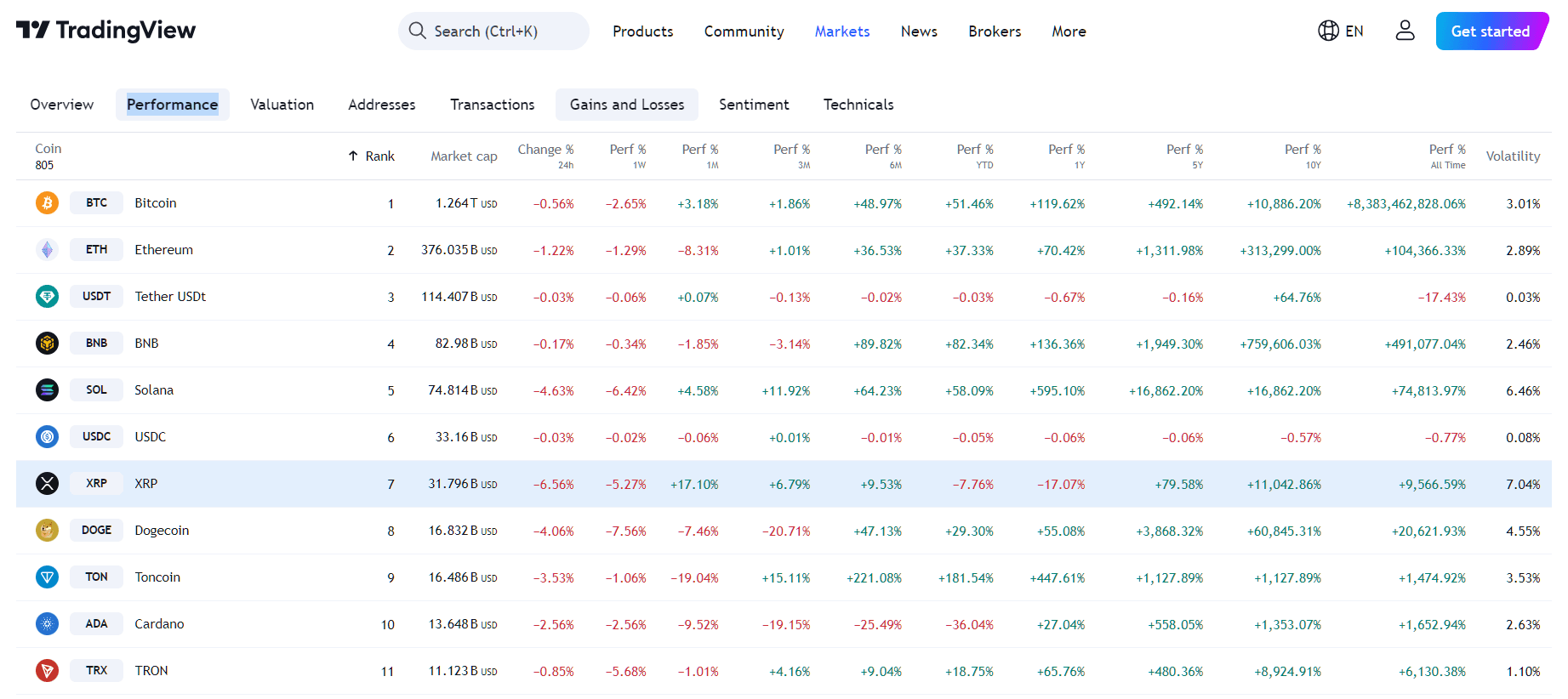 By TradingView - XRP Overall Performance