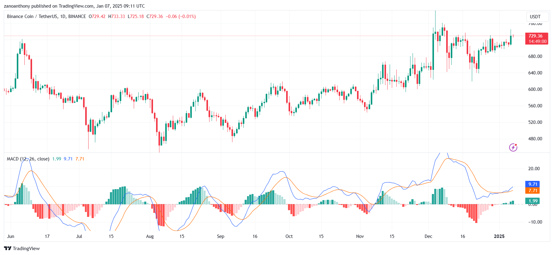 Прогноз цены Binance Coin (BNB) на 2025-2030 годы: достигнет ли цена BNB $1,500 в ближайшее время?