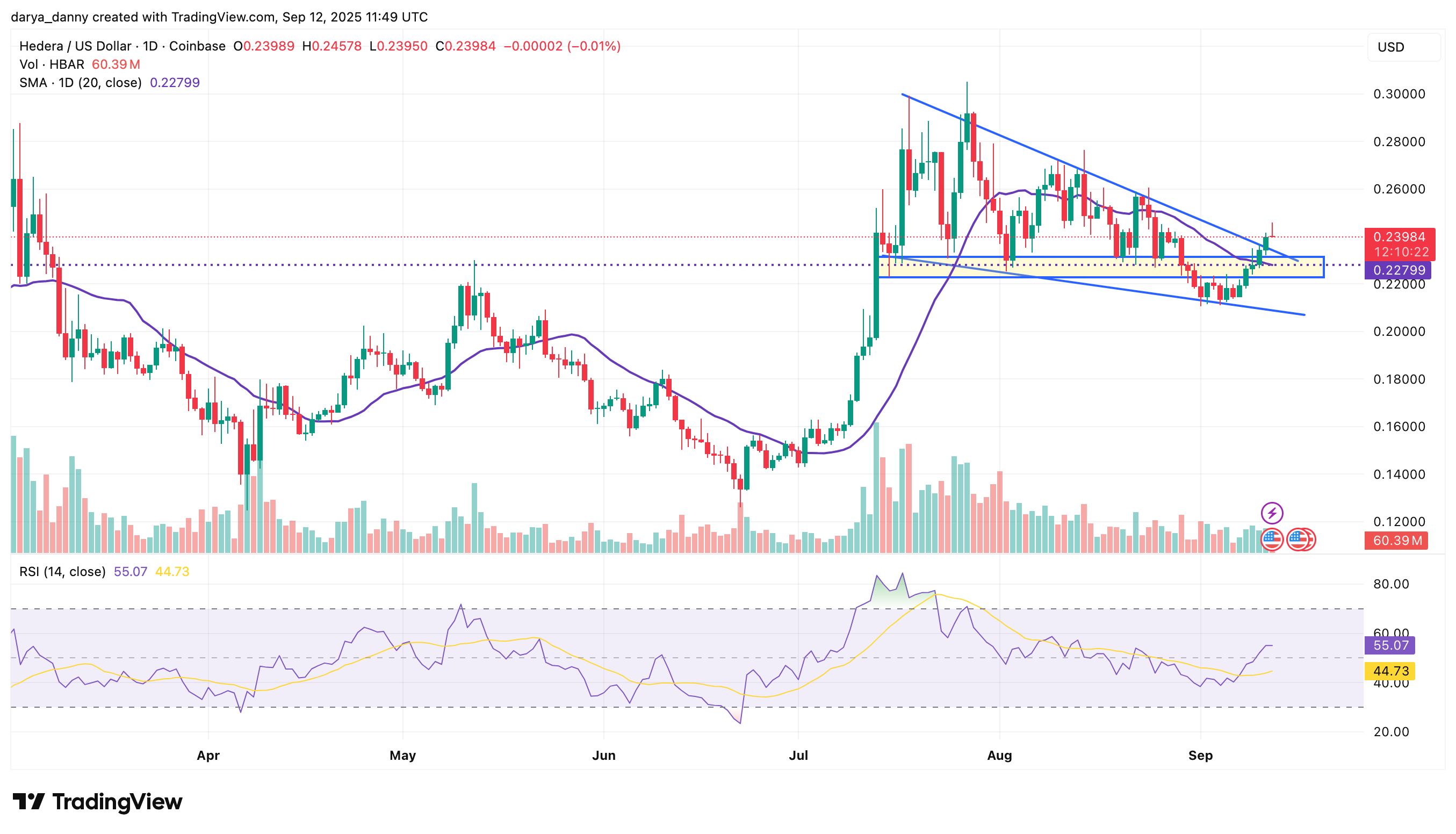 HBAR price eyes bullish continuation as DTCC ETF listing and Archax news fuel rally - 1