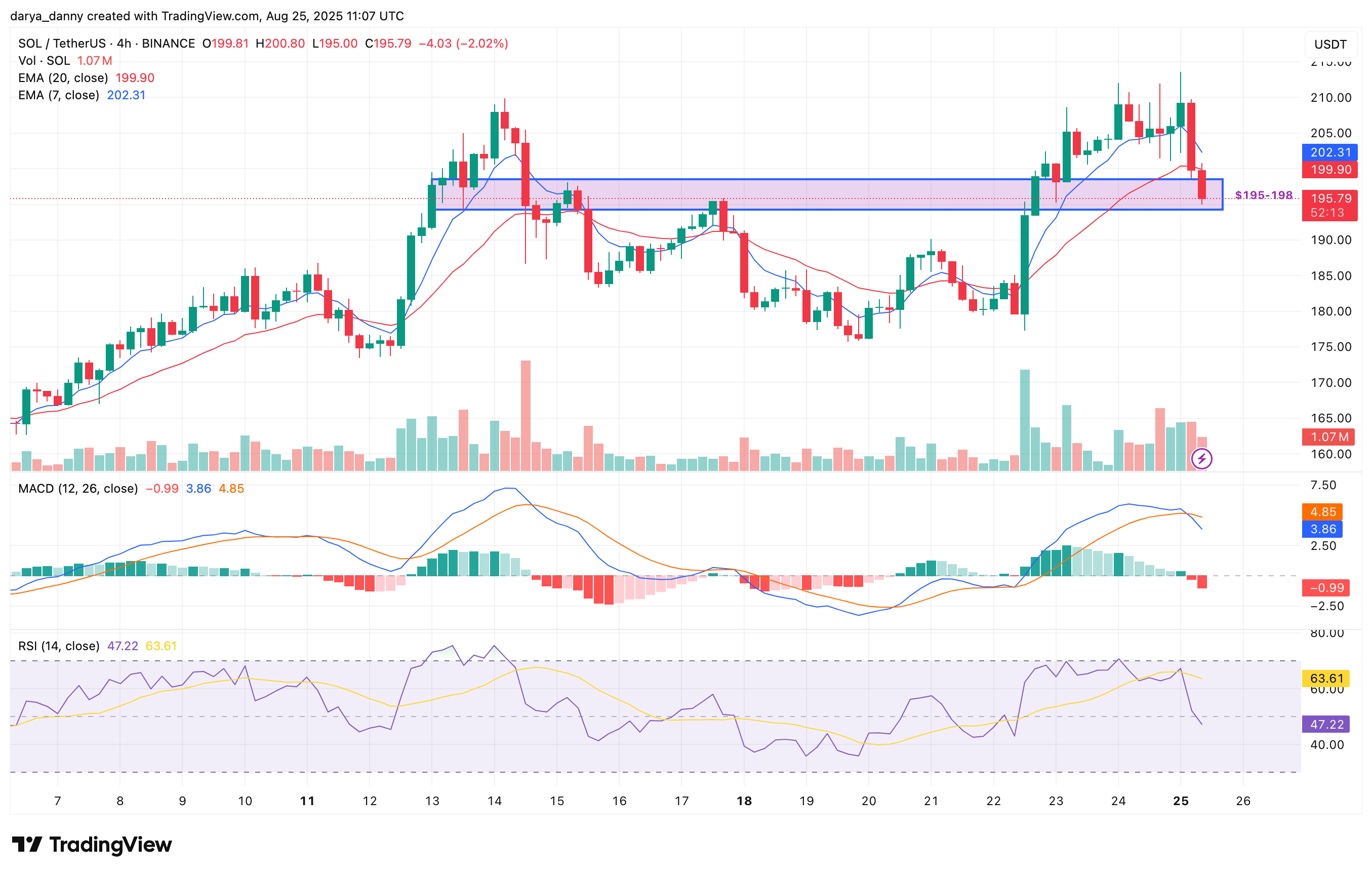 Solana price plunges below $200 — will it recover? - 1