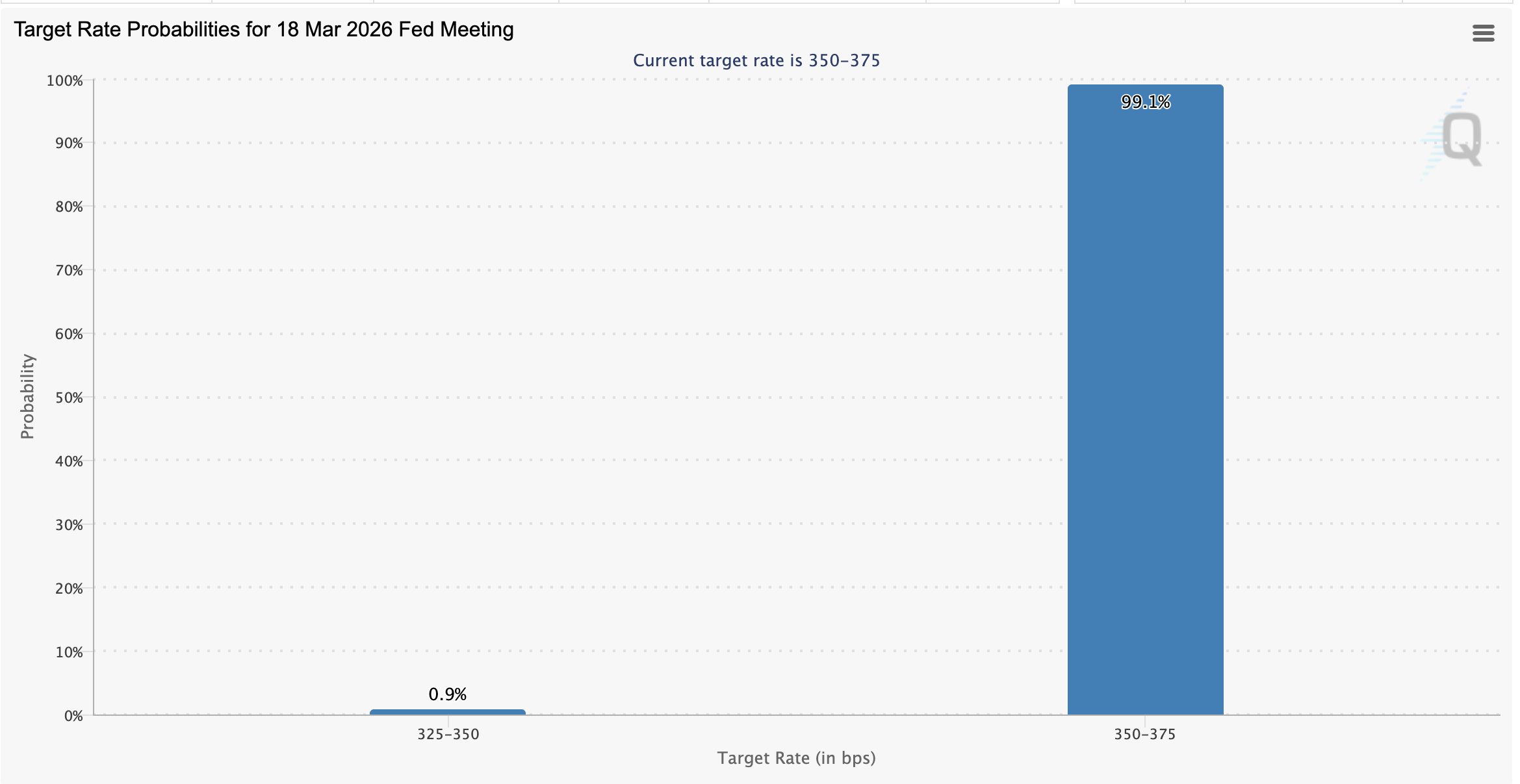 Fed Rate Cut Odds