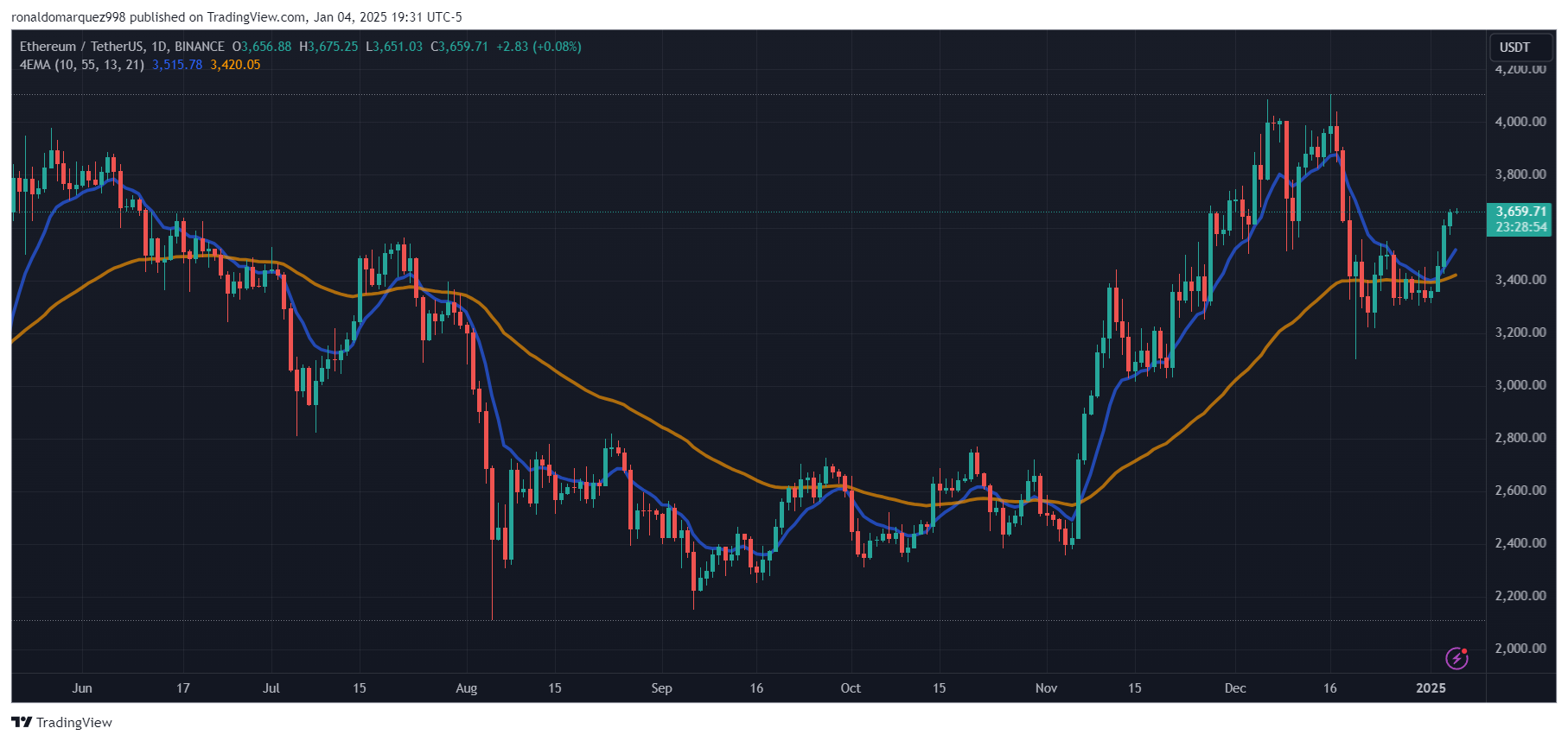 BINANCE:ETHUSDT Chart Image by ronaldomarquez998