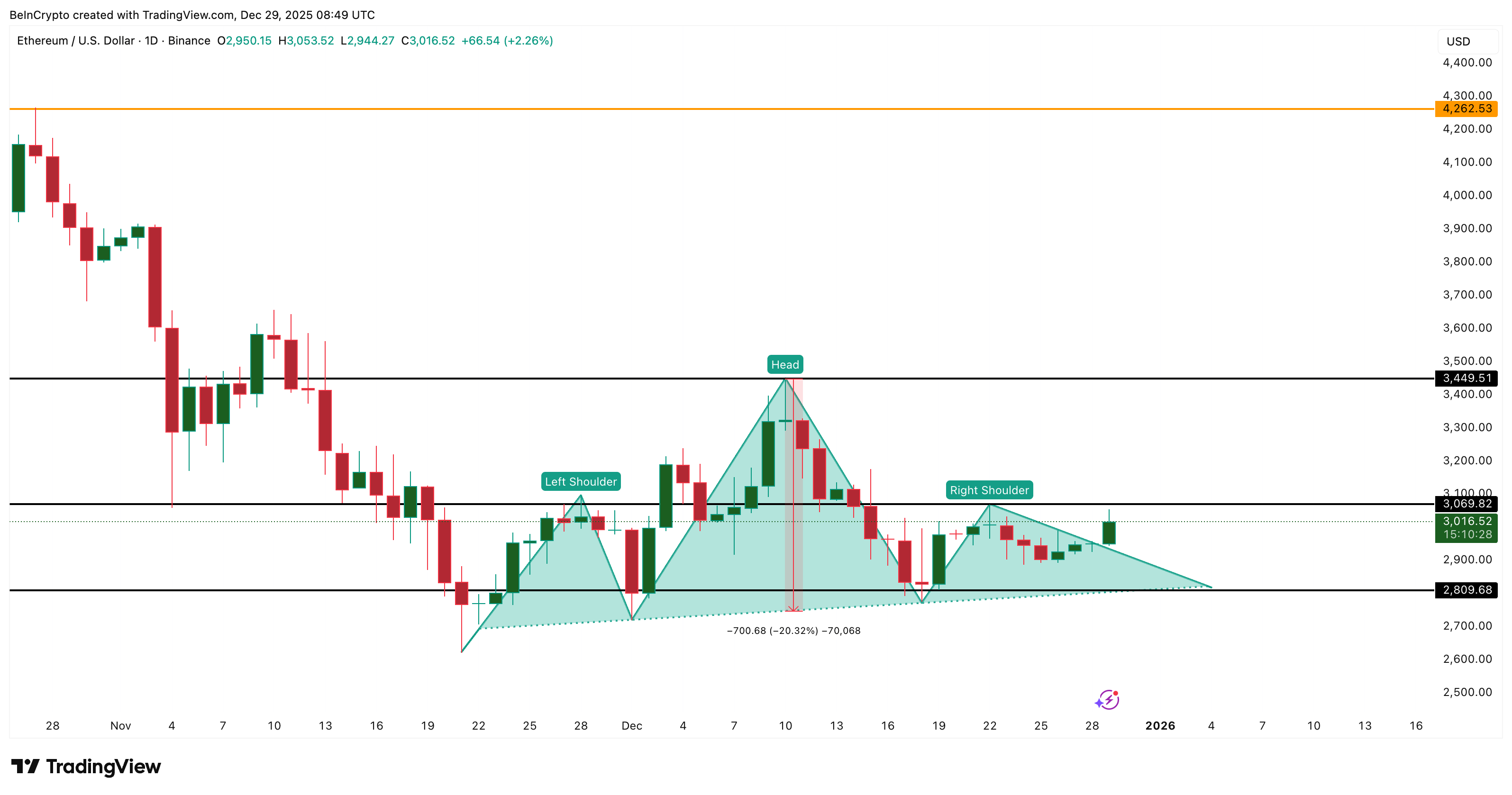 Bearish ETH Risk
