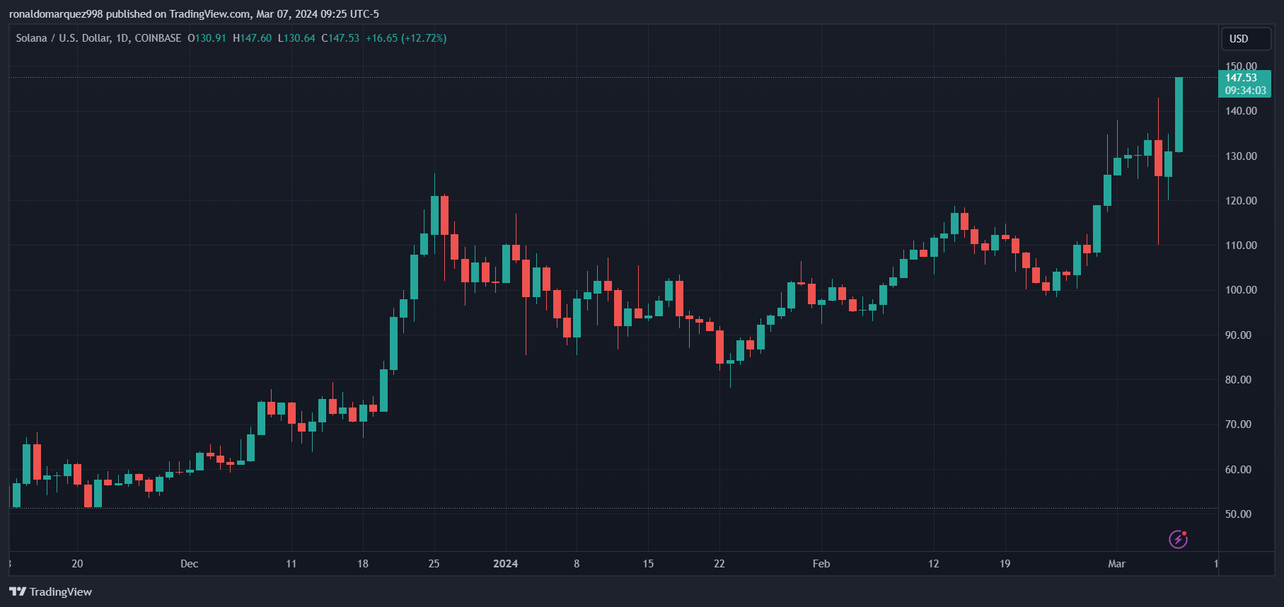 COINBASE:SOLUSD Chart Image by ronaldomarquez998