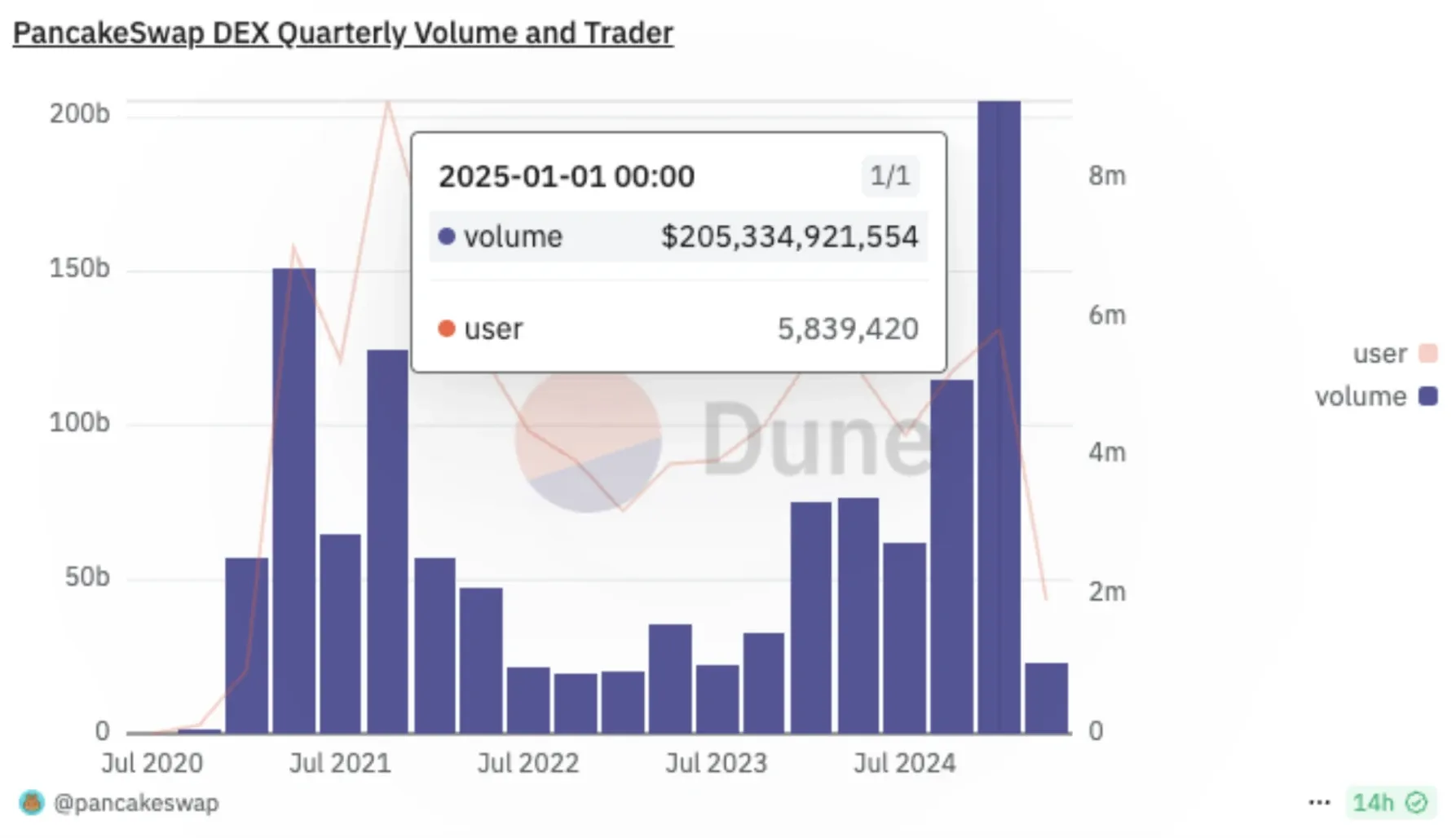 PancakeSwap trading volume