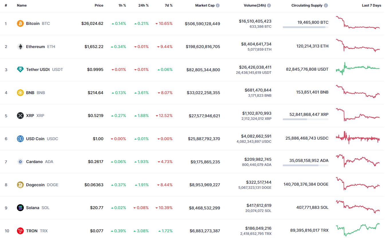 Top coins by CoinMarketCap