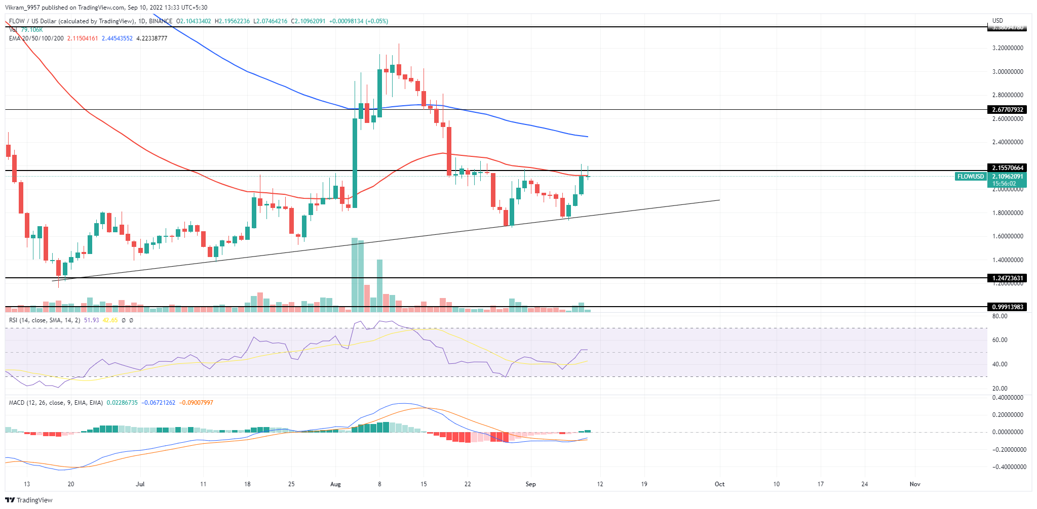 FLOW/USD Price Chart