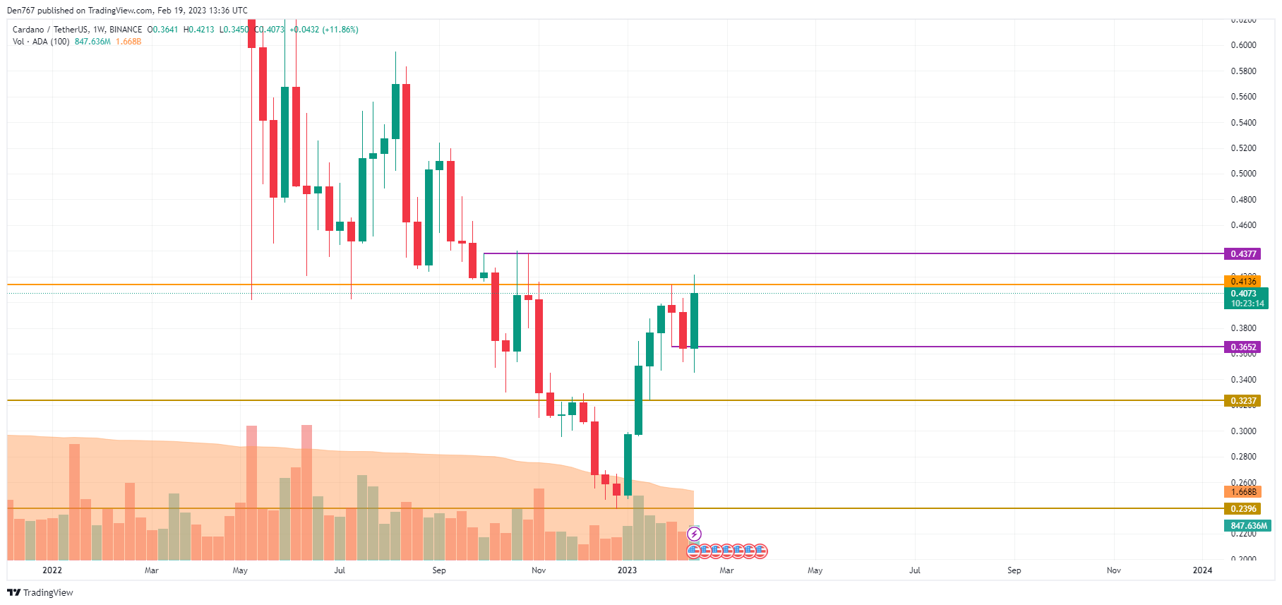 ADA/USD chart by TradingView 