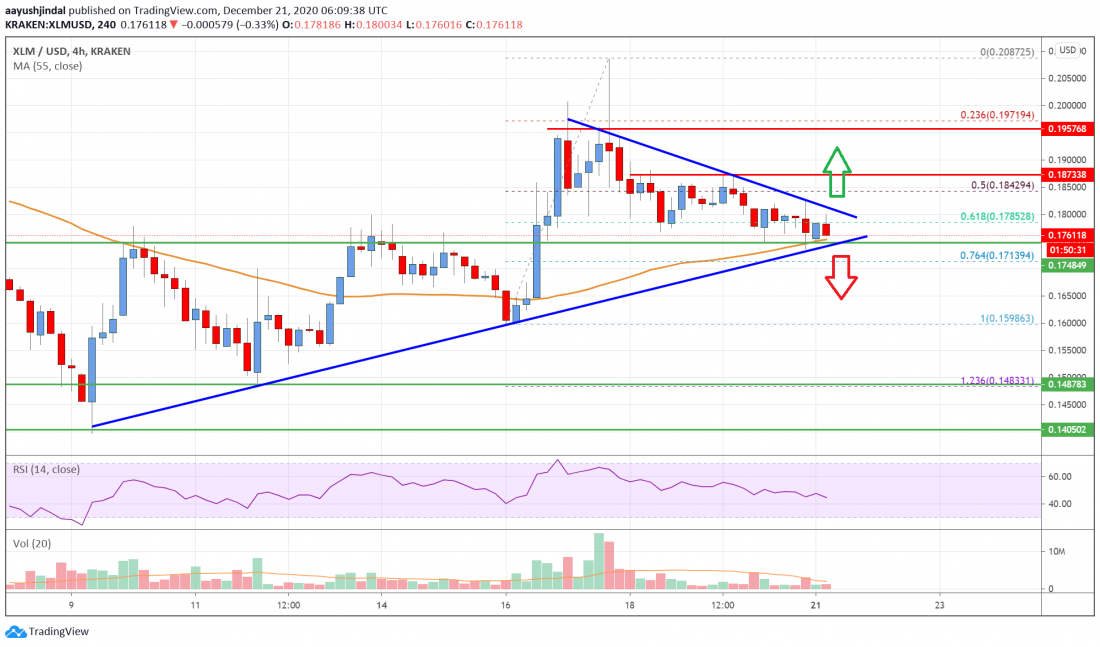 Stellar Lumen (XLM) Price Signaling Next Crucial Break, $0.18 Holds Key