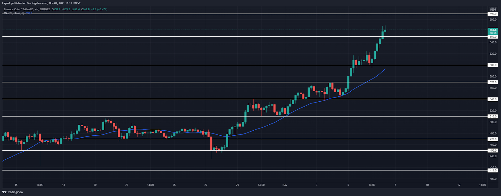 Binance Coin Price Analysis: BNB clears $650, targets the $690 all-time high next?