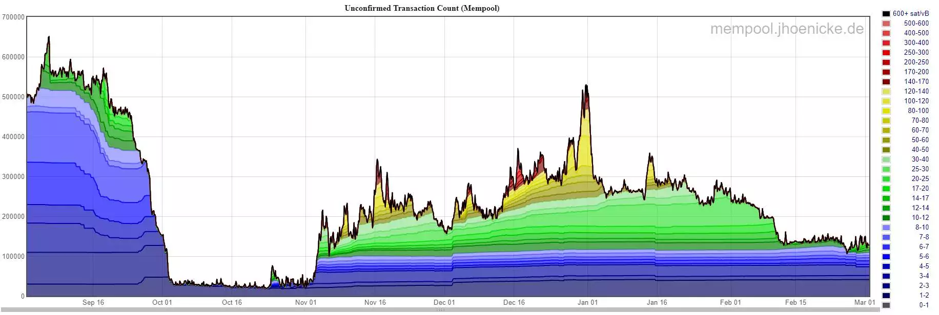 С 28 февраля комиссия в сети биткоина выросла более чем на 129%