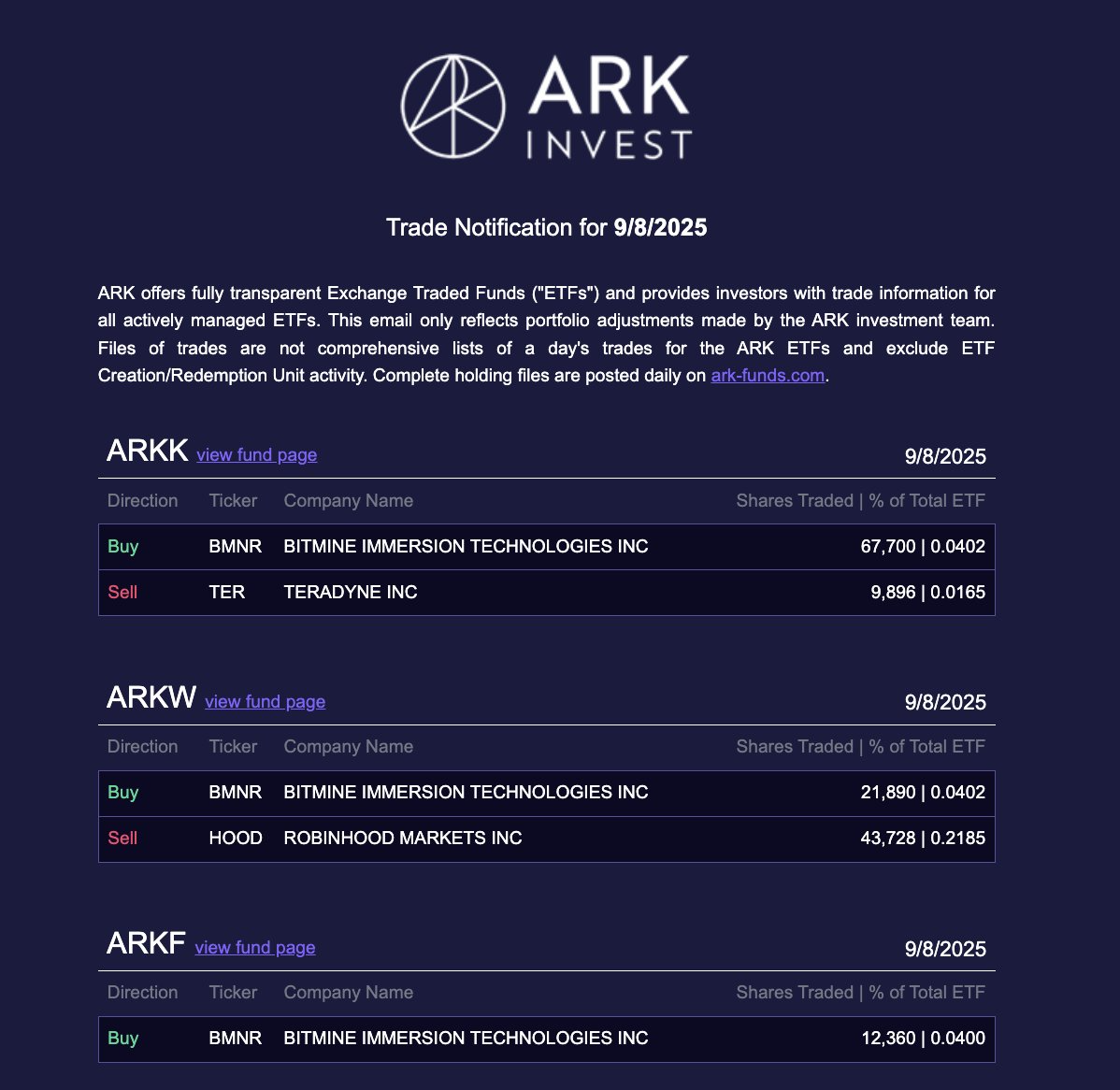 ARK Invest покупает акции BitMine на сумму 4,4 млн долларов