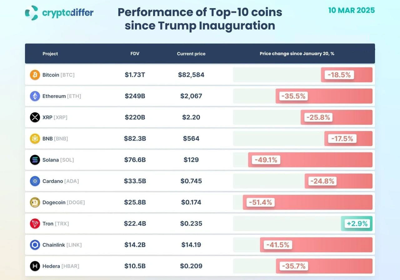 Uma comparação das 10 principais criptomoedas desde que Trump assumiu o cargo em 20 de janeiro