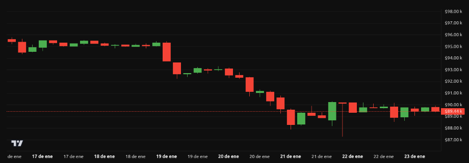 Rendimiento del precio de Bitcoin (<span class=