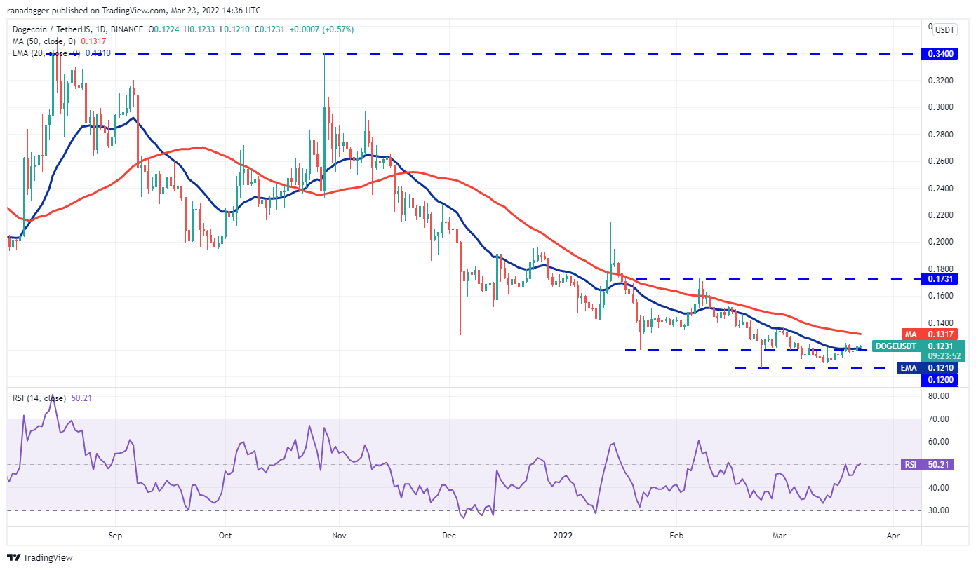 Price analysis 3/23: BTC, ETH, BNB, XRP, LUNA, ADA, SOL, AVAX, DOT, DOGE