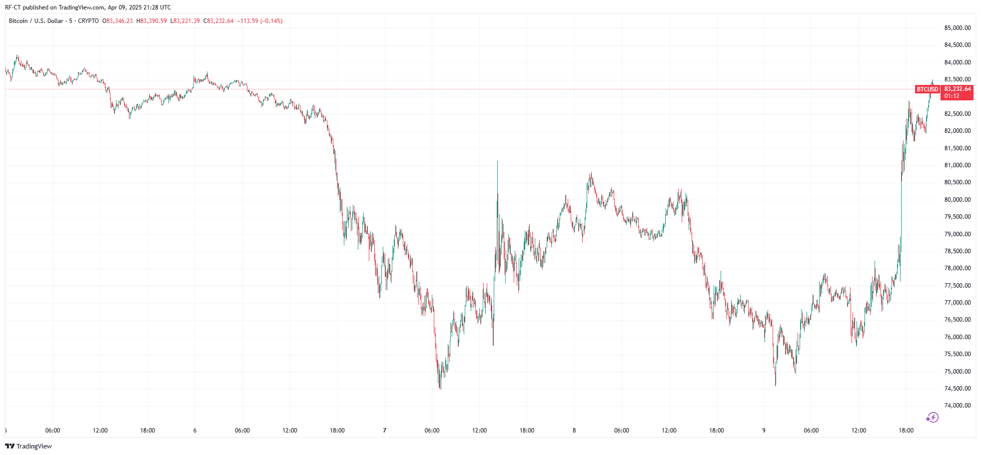 By TradingView - BTCUSD_2025-01-09 (5D)