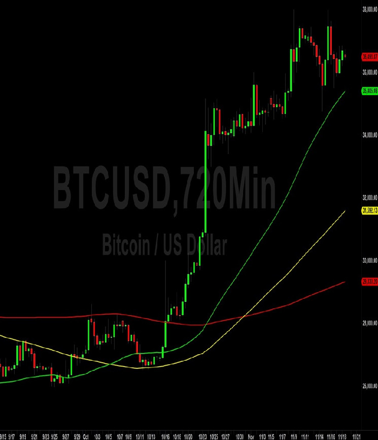 Анализ цен на биткойны (BTC): активность тяготеет к техническим показателям 36372 – 20 ноября 2023 г.