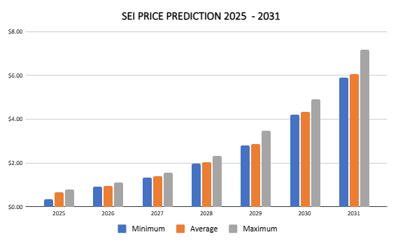 توقعات أسعار SEI 2025 – 2031