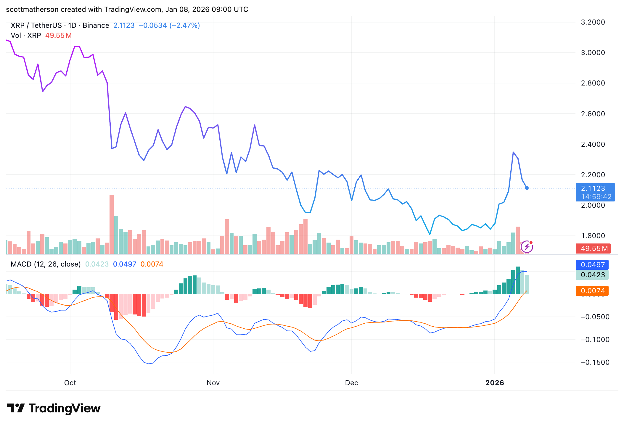 BINANCE:XRPUSDT Chart Image by scottmatherson
