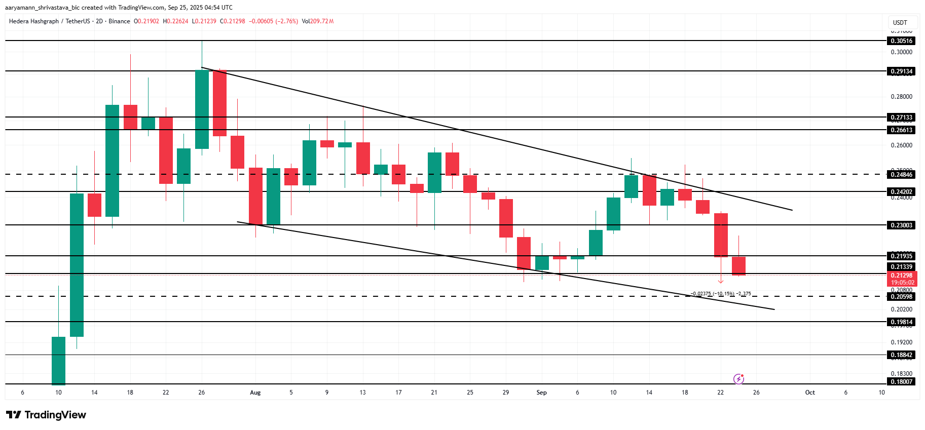 تحليل سعر HBAR. 